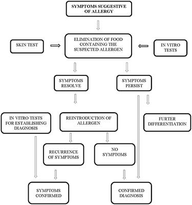 Fecal calprotectin levels in pediatric cow's milk protein allergy